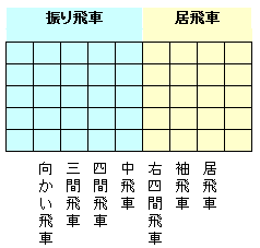 居飛車 振り飛車2
